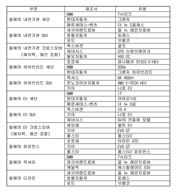2023 올해의차 후보군에 오른 차량들을 부문별로 정리한 표. (사진=한국자동차전문기자협회) 