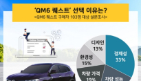 QM6 퀘스트 구매 이유는 '경제성'…대한LPG협회, 구매자 대상 설문조사 진행