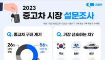 중고차 구매자 10명 중 6명 온라인 구매 선호