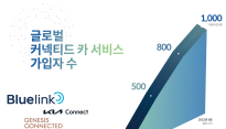 현대차·기아 커넥티드카 서비스 가입자수 1000만명 돌파