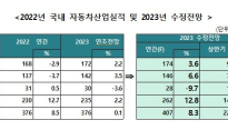 KAMA, 올해 국내 자동차 생산량 376만→407만대 수정 전망
