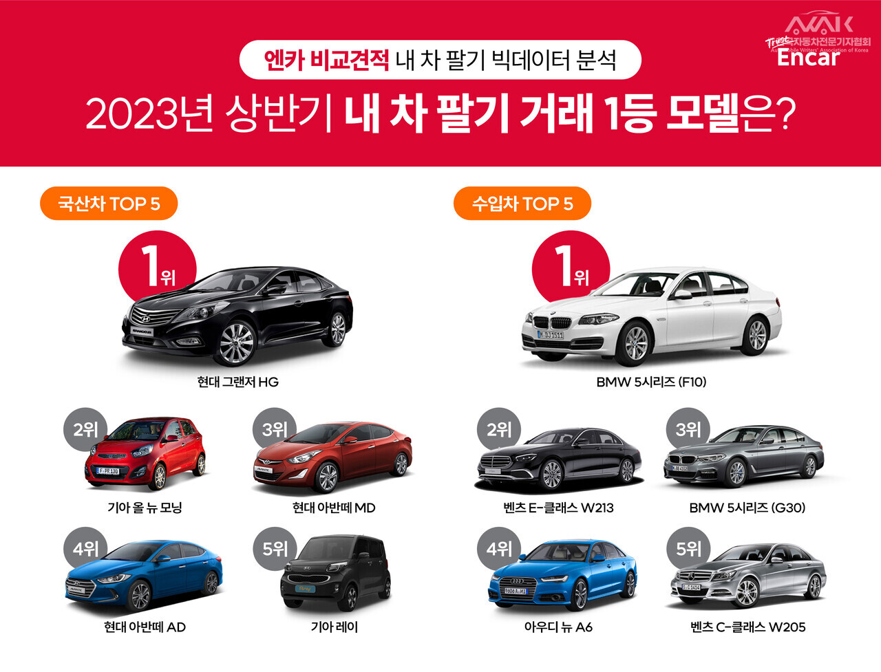 엔카닷컴, 23년 상반기 내 차 팔기 1위 모델은 ‘그랜저 HG•5시리즈