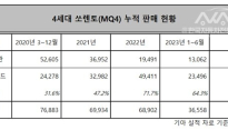 [시사온] ‘내수 25만 대’ 축포 쏜 4세대 쏘렌토…‘페이스리프트’ 앞세워 “어게인 2020”