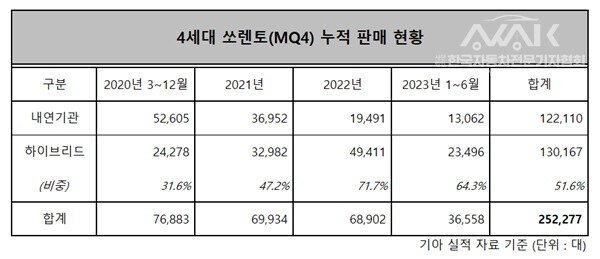 4세대 쏘렌토의 내수 시장 판매 현황표. 2020년 3월 출시부터 2023년 6월까지 25만2277대의 누적 판매고를 올린 것으로 확인된다. ⓒ 시사오늘 장대한 기자