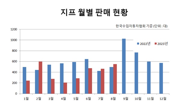 2021년 1만대 클럽에 들었던 지프 브랜드의 판매 부진이 지속되고 있다. 올해는 할인 공세에도 지난해보다 차가 안팔려 고민을 키운다. 출처 : 시사오늘(시사ON)(http://www.sisaon.co.kr)