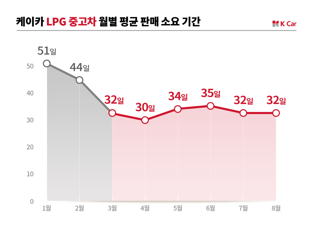 K Car LPG 차량 판매 소요기간(2023)