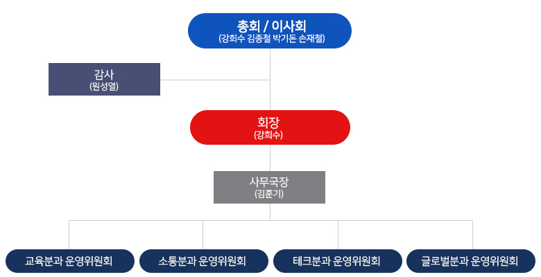 조직도